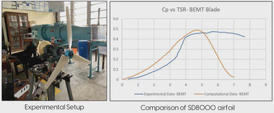 Development of Computational and Experimental Framework for Small-Scale Wind Turbines featured image