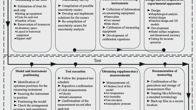 A Framework for Wind Tunnel Investigations using Scale Models in Low-Subsonic Conditions featured image